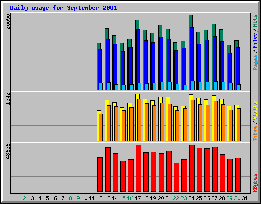 Daily usage for September 2001