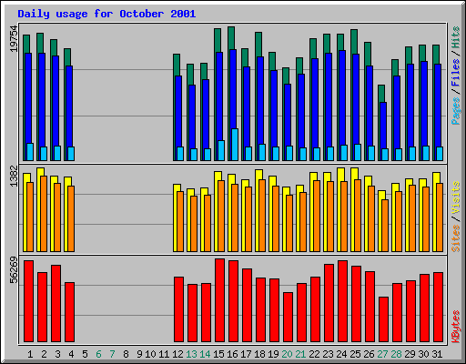Daily usage for October 2001