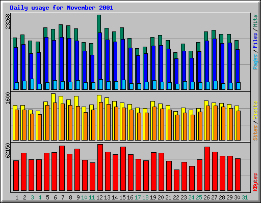 Daily usage for November 2001