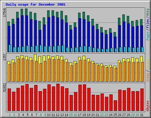 Daily usage for December 2001