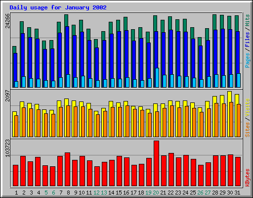 Daily usage for January 2002