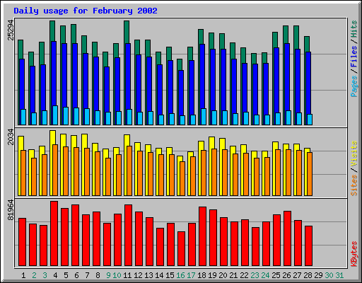 Daily usage for February 2002