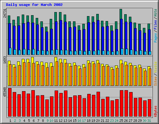Daily usage for March 2002