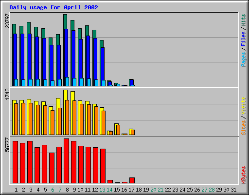 Daily usage for April 2002
