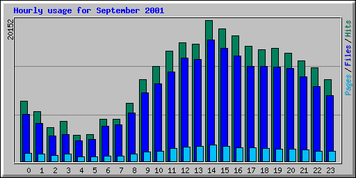 Hourly usage for September 2001