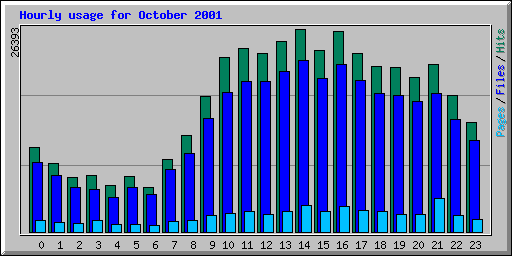 Hourly usage for October 2001