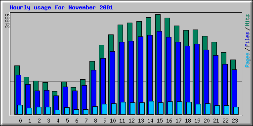 Hourly usage for November 2001