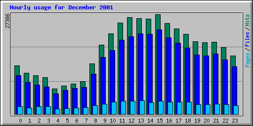 Hourly usage for December 2001