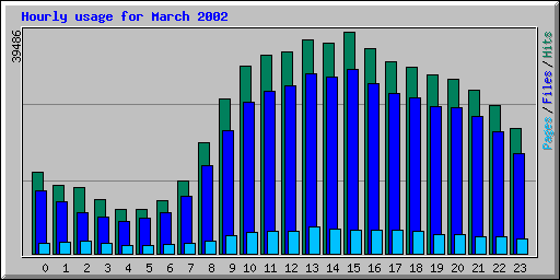 Hourly usage for March 2002