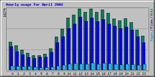 Hourly usage for April 2002