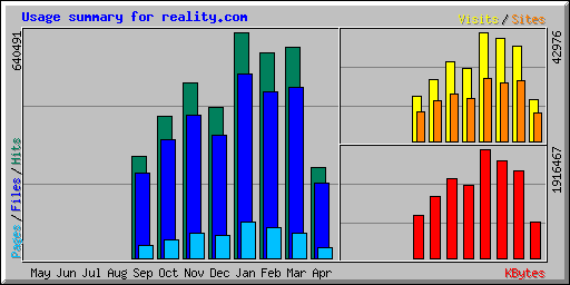 Usage summary for reality.com